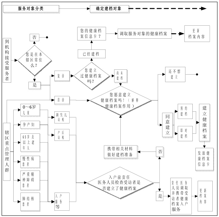 确定建档对象流程图