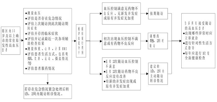 高血压患者随访流程图